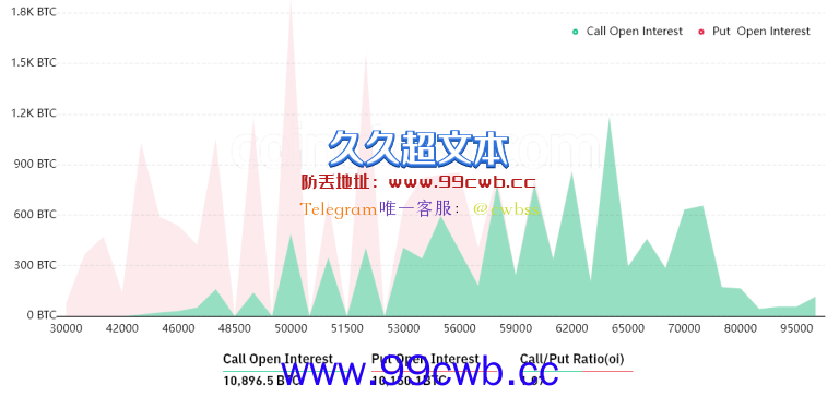 11亿美元比特币期权将到期！空方占优势锁定5万美元插图1