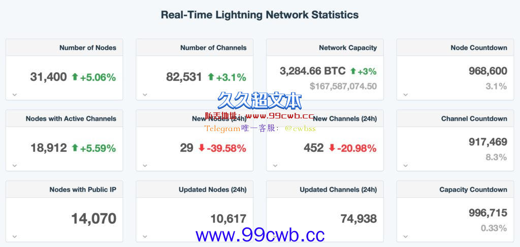 Square推出闪电网络开发套件LDK！让所有开发者轻松构建钱包插图1