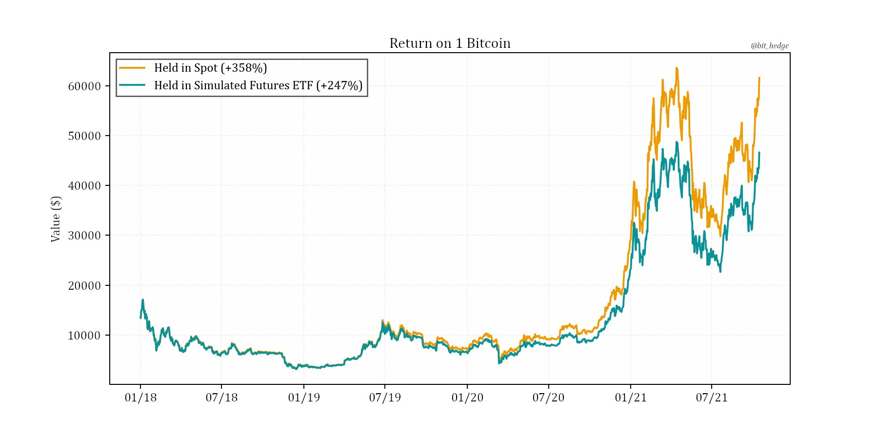 比特币期货ETF表现不如现货！BITO自推出后跌幅达BTC两倍插图1