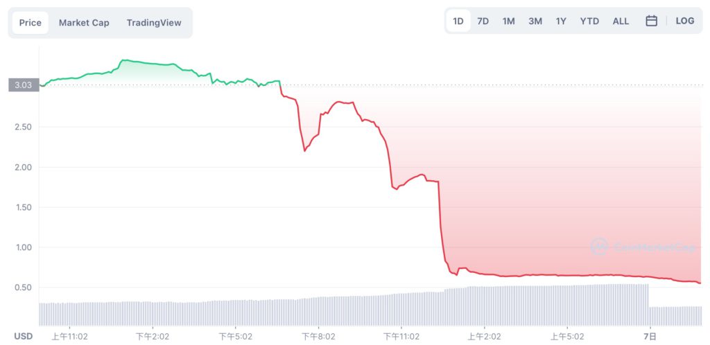 玩赚链游BNB HEROS代币跌80%！奖金池归零 项目方一度锁池插图2