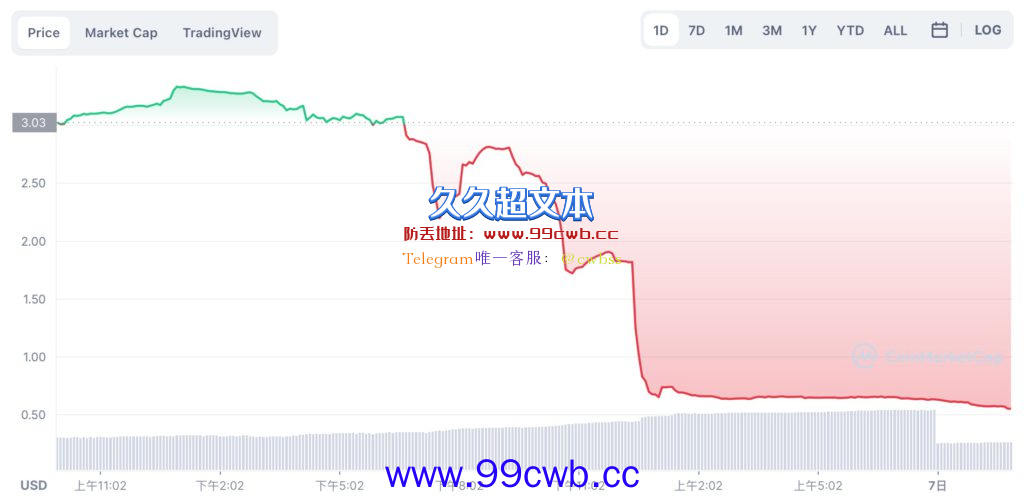 玩赚链游BNB HEROS代币跌80%！奖金池归零 项目方一度锁池插图2