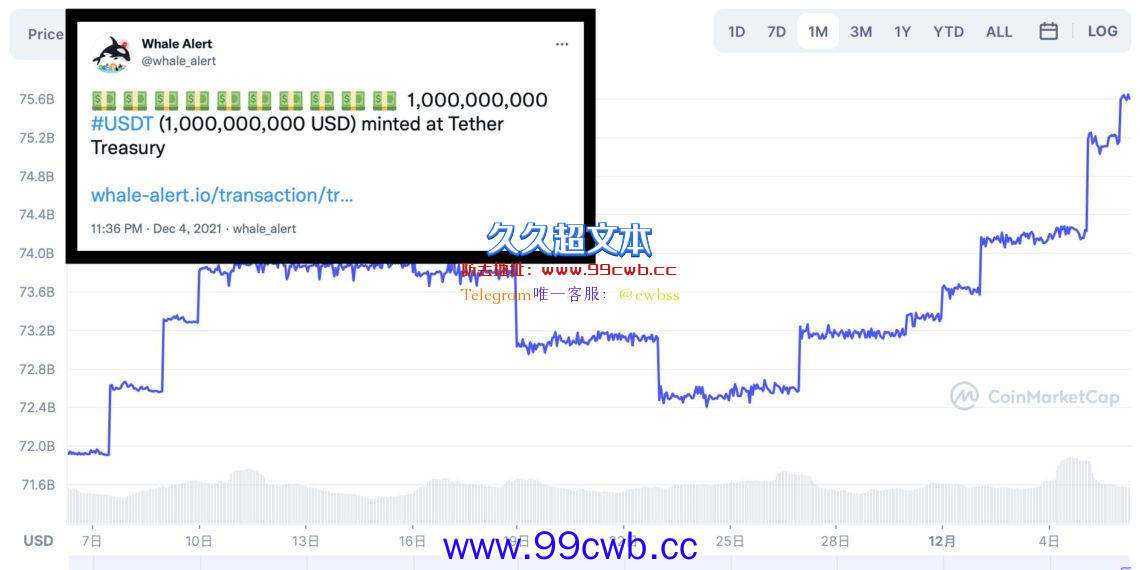 Tether波场上再增发10亿美元！USDT、USDC市值皆破历史新高插图