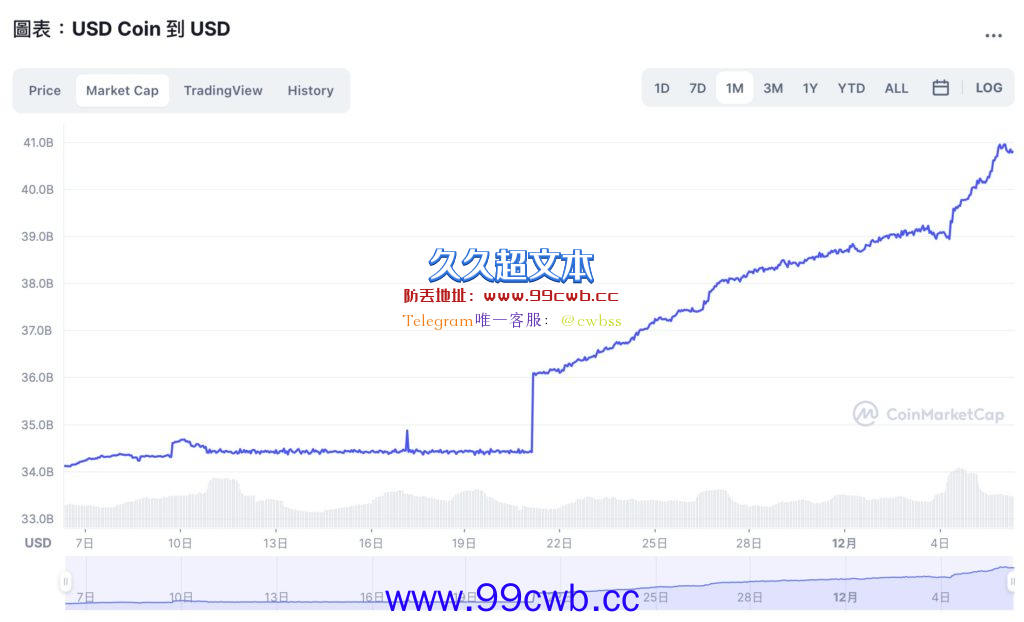 Tether波场上再增发10亿美元！USDT、USDC市值皆破历史新高插图3