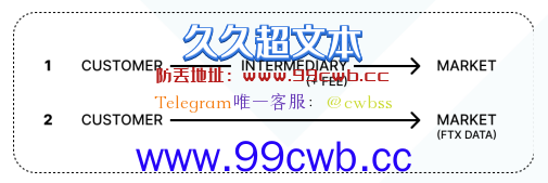 众议院听证会前夕 FTX发布《市场监管原则》提议统一监管机构插图1