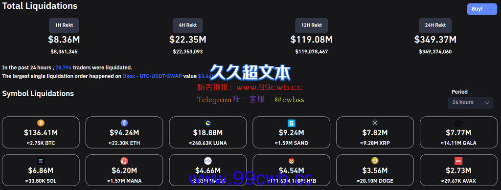 比特币单日反弹17%逼近5万美元！机构：FED缩减购债及加息插图1