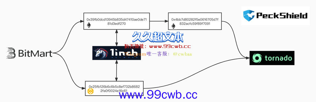 派盾爆料：BitMart交易所热钱包遭骇 损失1.5亿美元插图3