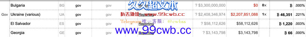 大跌万点！比特币闪跌20%破4.2万美元 萨尔瓦多再抄底150BTC插图2