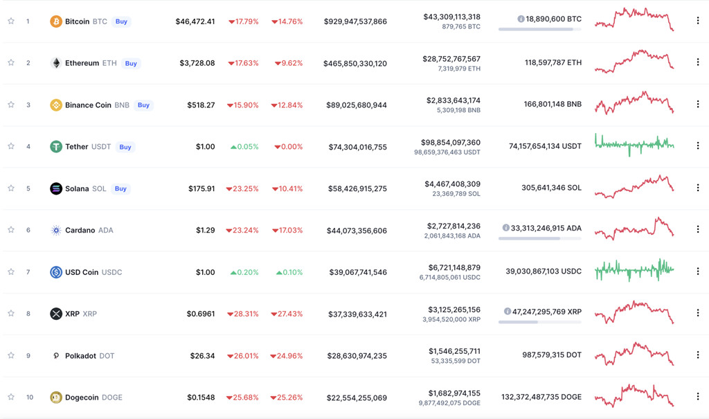 大跌万点！比特币闪跌20%破4.2万美元 萨尔瓦多再抄底150BTC插图1