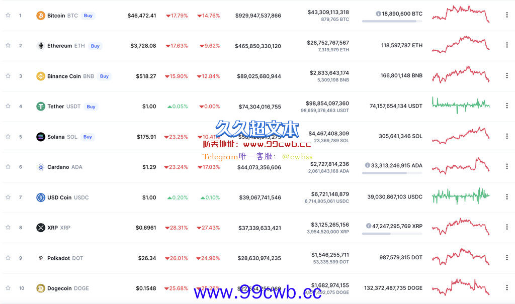 大跌万点！比特币闪跌20%破4.2万美元 萨尔瓦多再抄底150BTC插图1