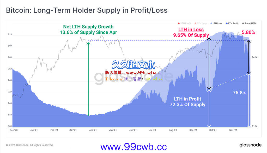 比特币自高点跌逾20%！Glassnode：长期持有者已卖15万枚BTC插图3