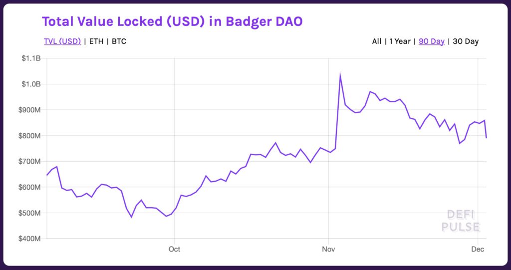 Defi协议BadgerDao惊传被黑1亿美元！BADGER代币重挫16%插图2