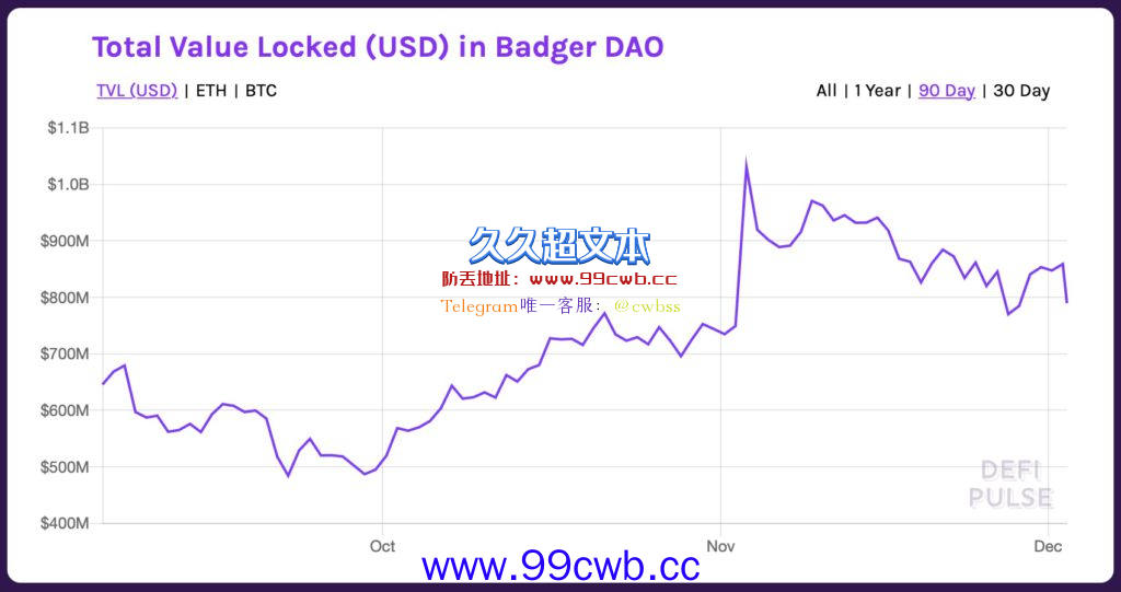 Defi协议BadgerDao惊传被黑1亿美元！BADGER代币重挫16%插图2