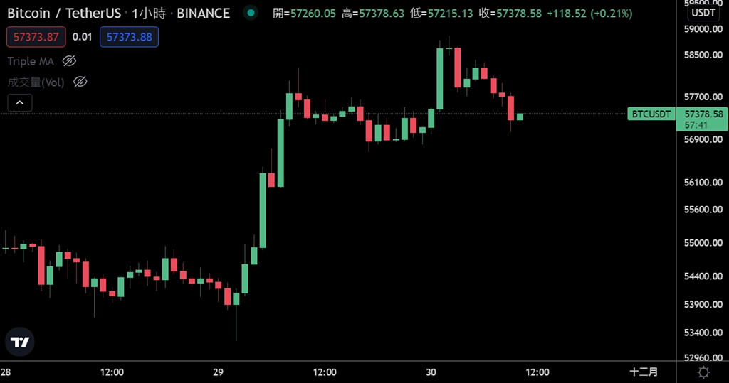 奥密克戎恐慌减缓！微策略4亿买7002枚BTC 比特币冲5.9万美元插图1