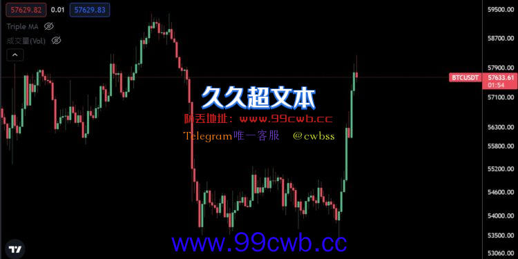 比特币急拉9%涨破5.8万美元 多空双杀全网爆仓达3.5亿美元插图