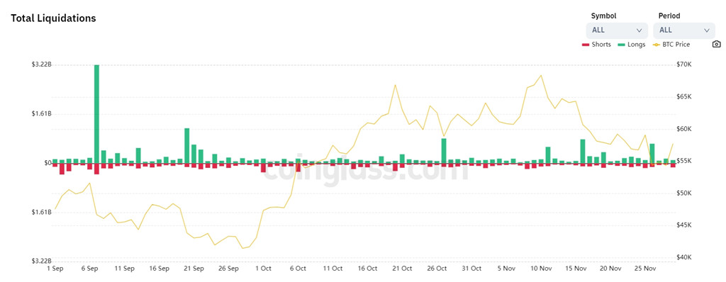 比特币急拉9%涨破5.8万美元 多空双杀全网爆仓达3.5亿美元插图2