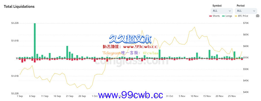 比特币急拉9%涨破5.8万美元 多空双杀全网爆仓达3.5亿美元插图2