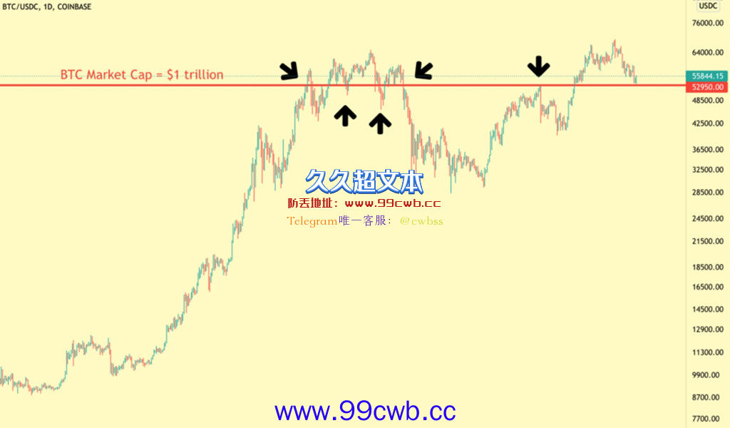 比特币急拉9%涨破5.8万美元 多空双杀全网爆仓达3.5亿美元插图3