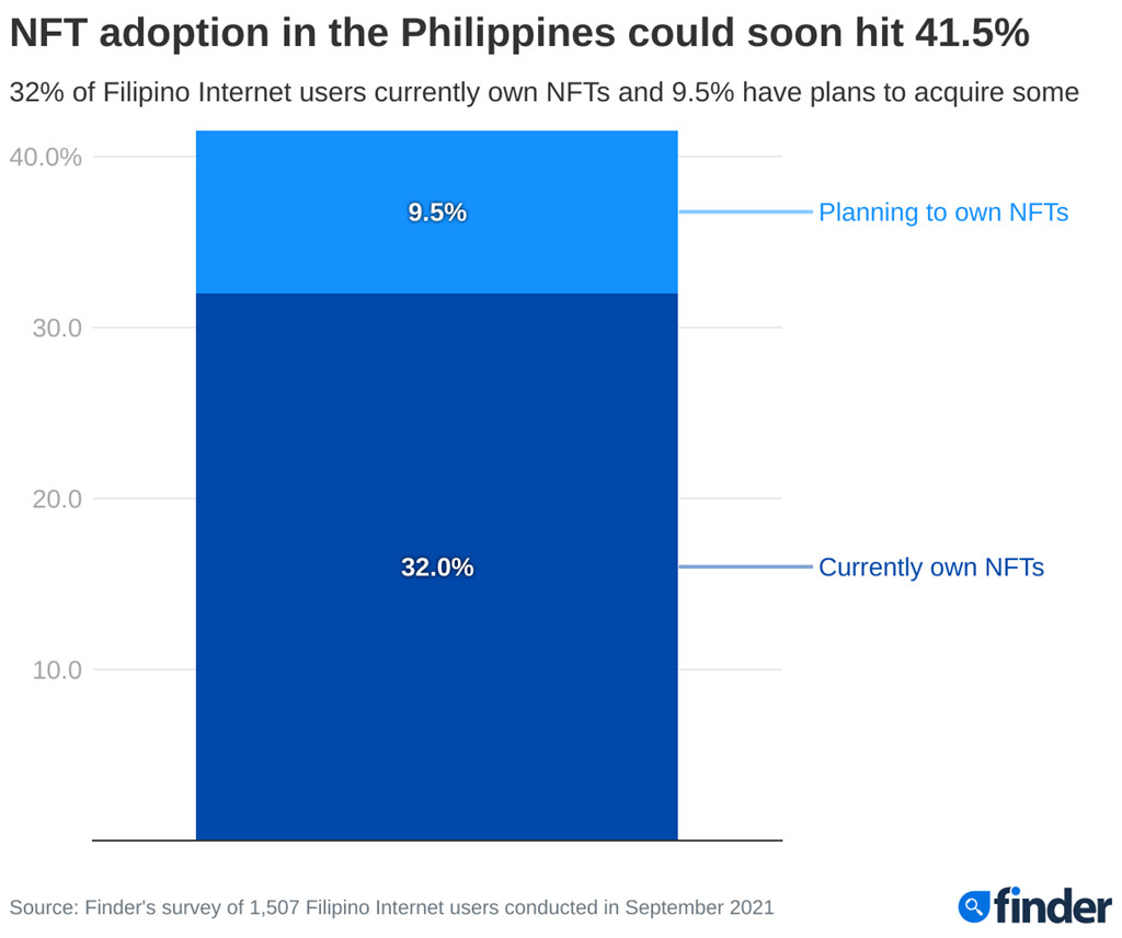 菲律宾32%人持有NFT居世界第一！90%日本人根本没听过插图
