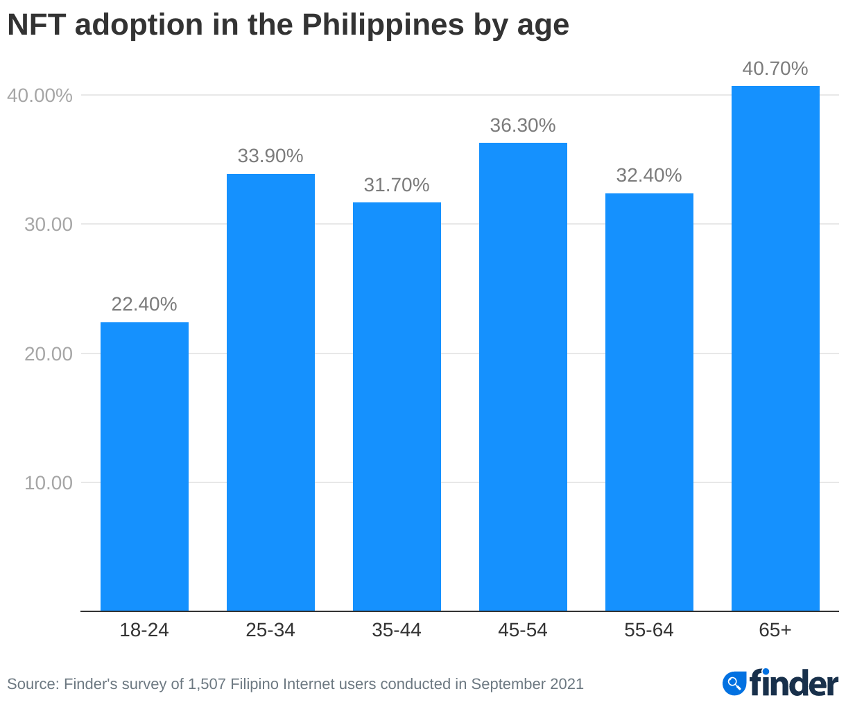 菲律宾32%人持有NFT居世界第一！90%日本人根本没听过插图1