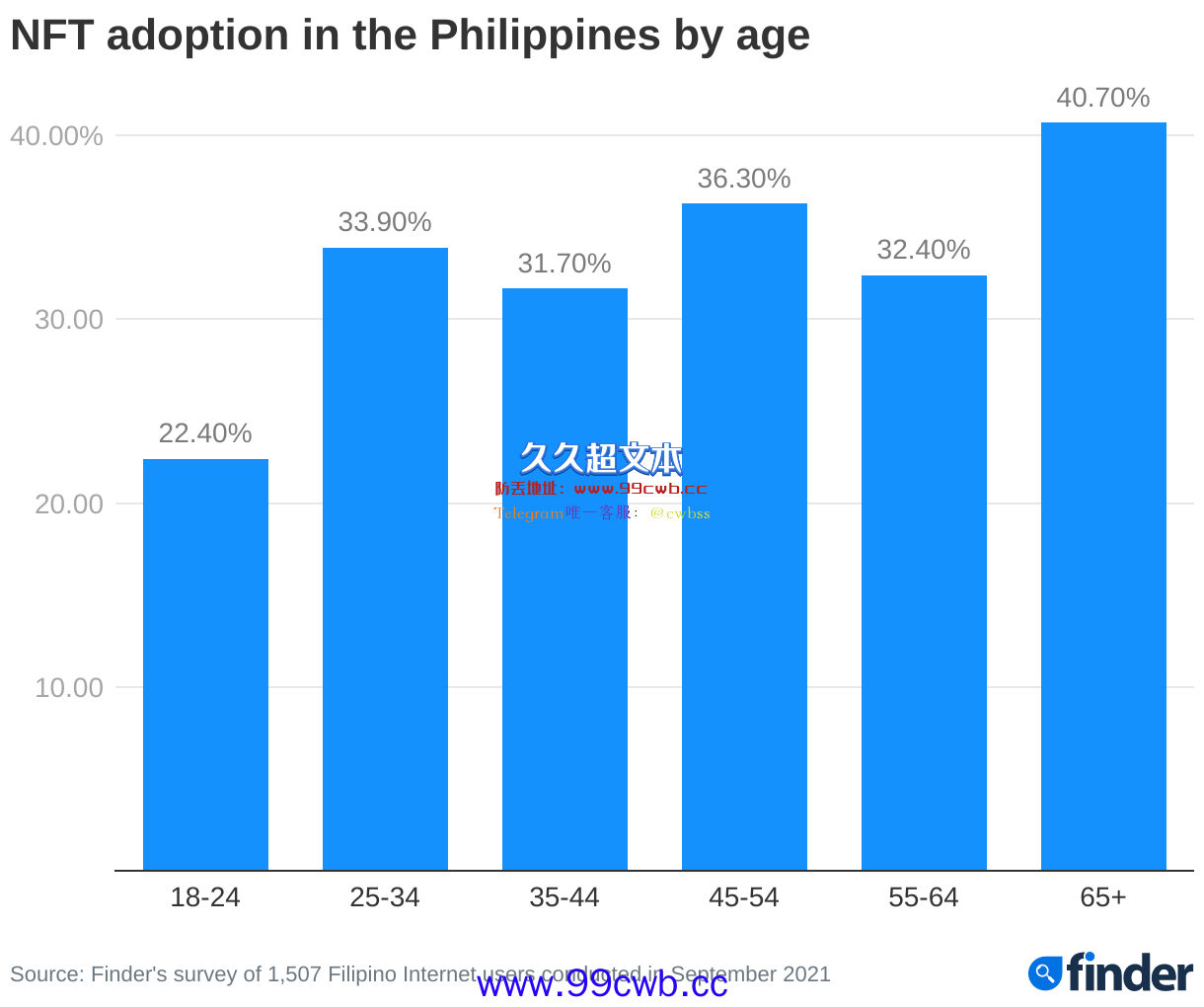 菲律宾32%人持有NFT居世界第一！90%日本人根本没听过插图1