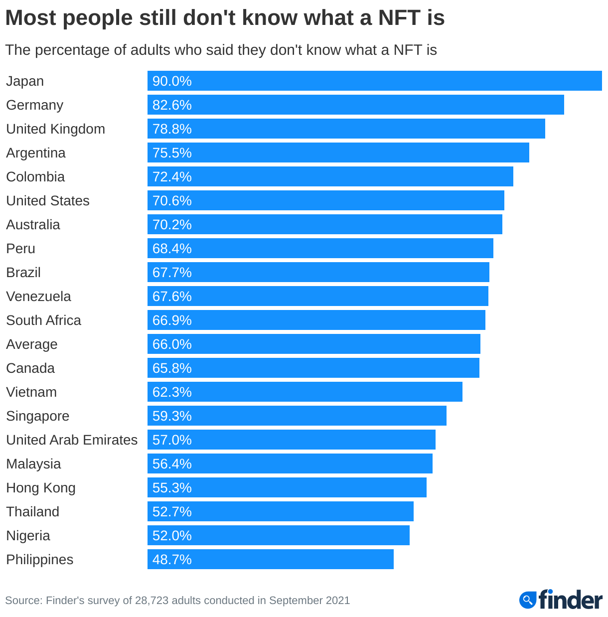 菲律宾32%人持有NFT居世界第一！90%日本人根本没听过插图3