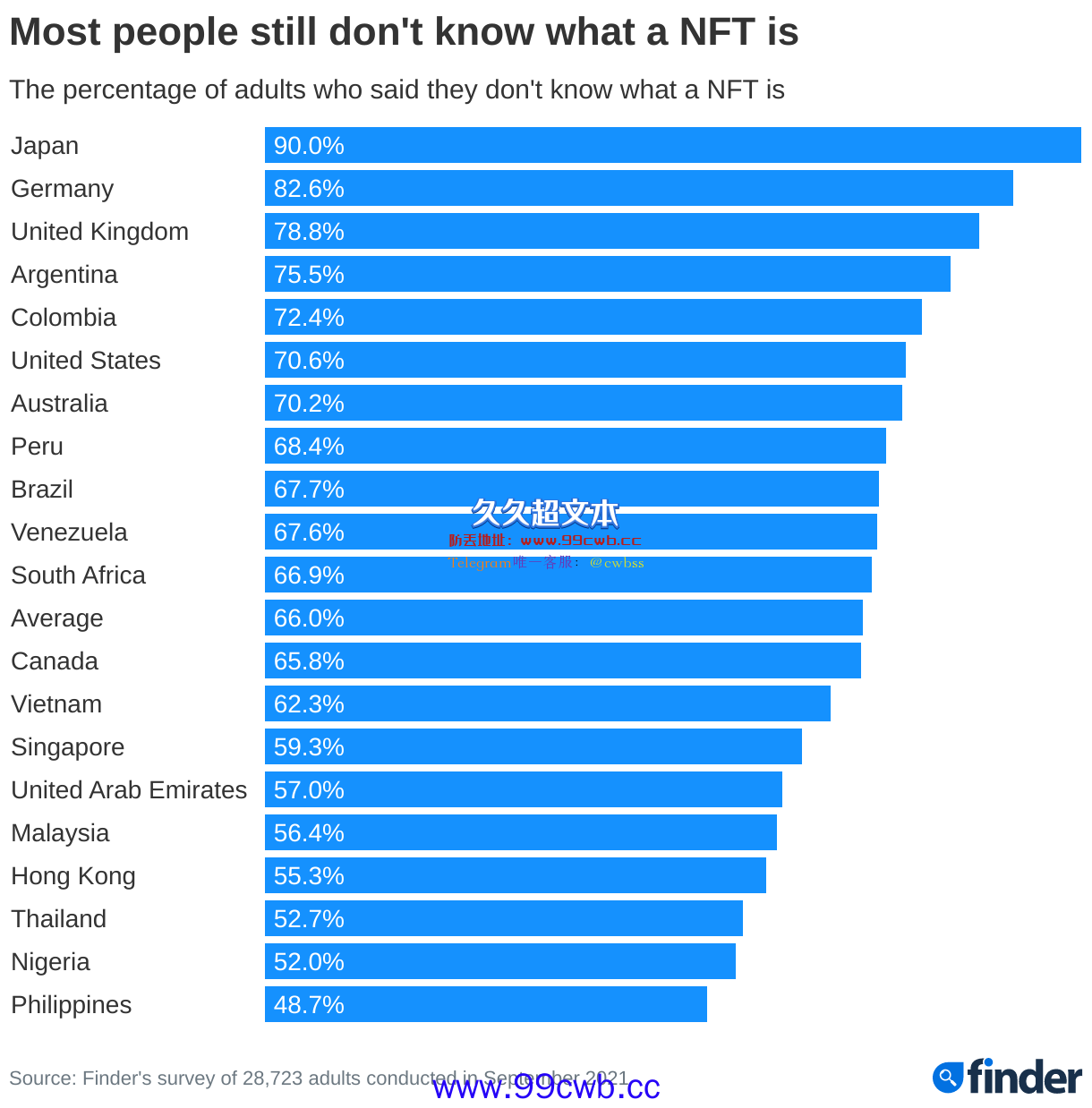 菲律宾32%人持有NFT居世界第一！90%日本人根本没听过插图3