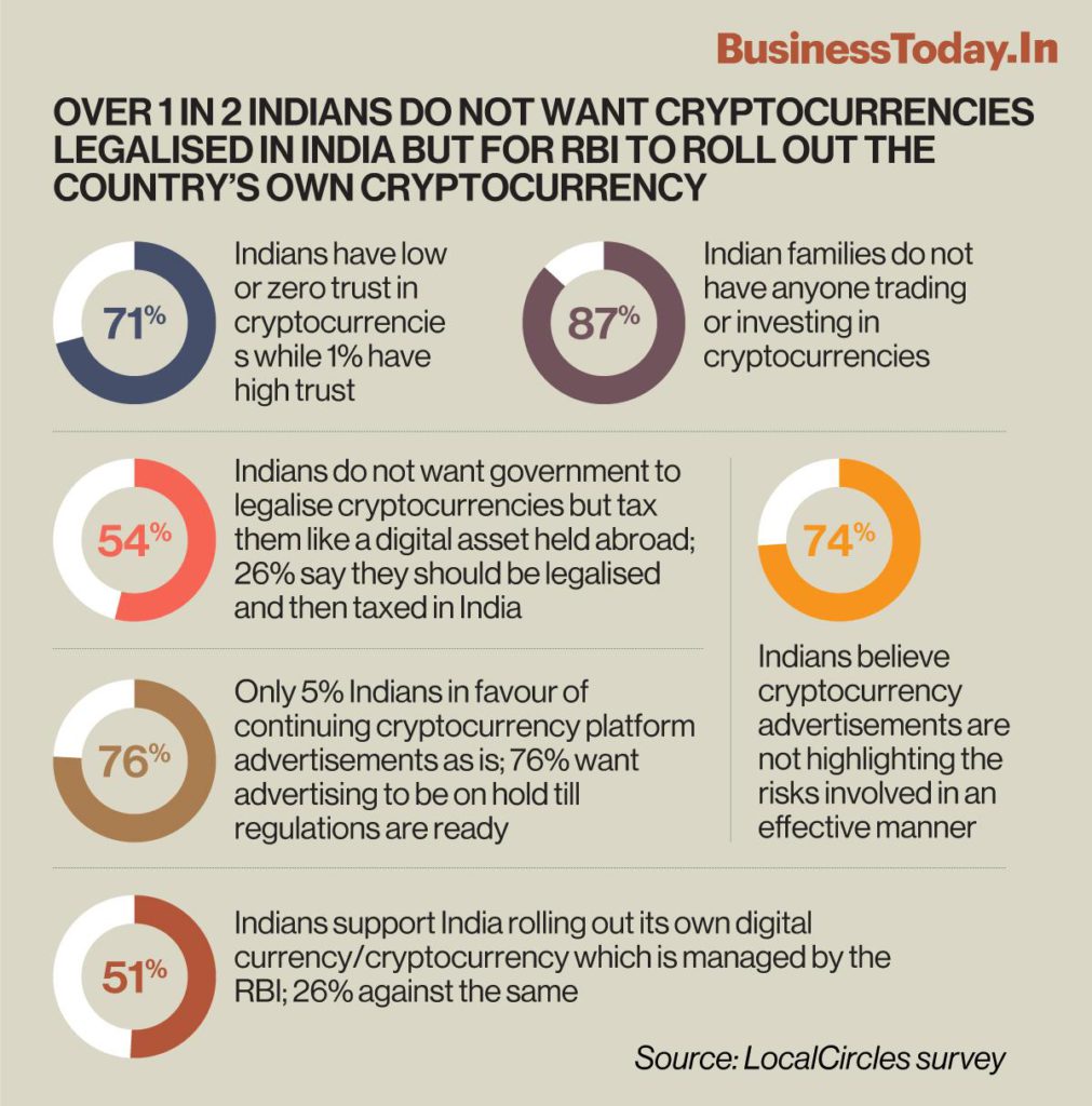 调查数据：超过50%印度人反对加密币合法化 支持央行推CBDC插图1