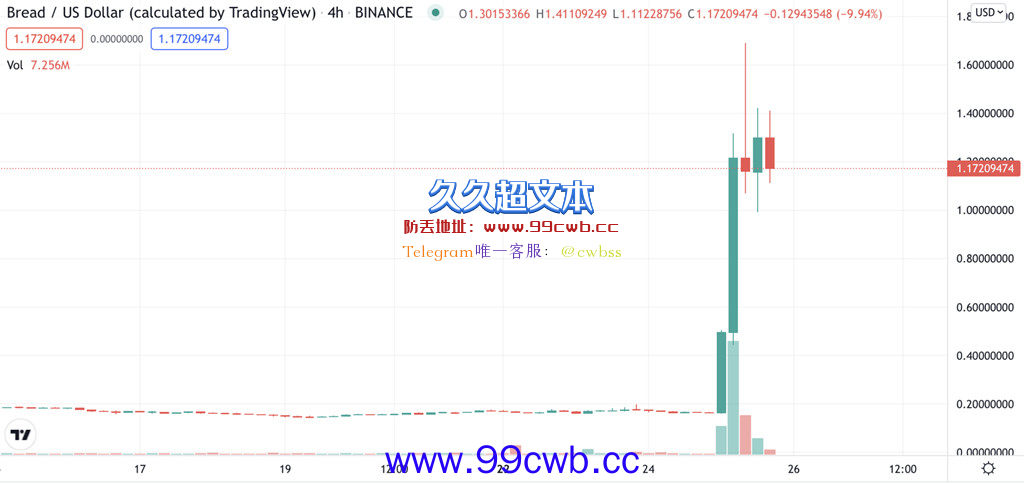 Coinbase宣布收购加密货币钱包商BRD Bread代币闻讯暴涨955%插图1