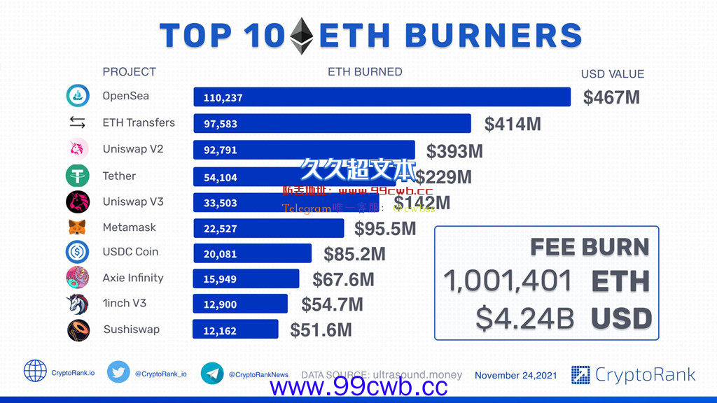 EIP-1559上线3个月逾100万枚以太币被销毁 预期EHT2.0将通缩插图1