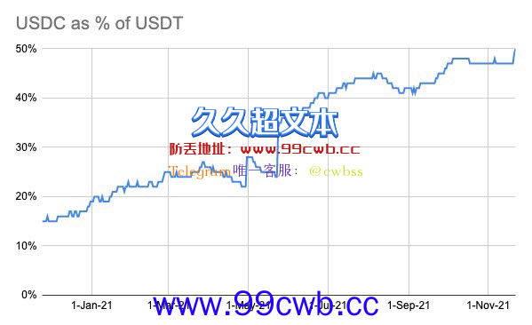 稳定币王者？Circle：USDC发行量已达USDT一半 Defi爆发成关键插图1