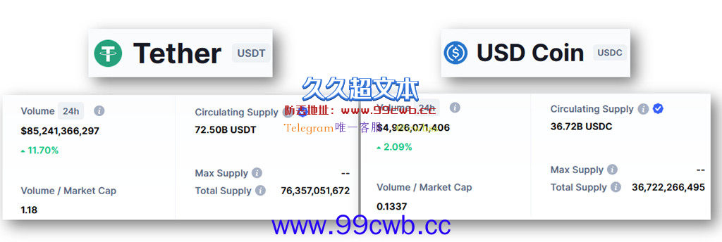 稳定币王者？Circle：USDC发行量已达USDT一半 Defi爆发成关键插图2