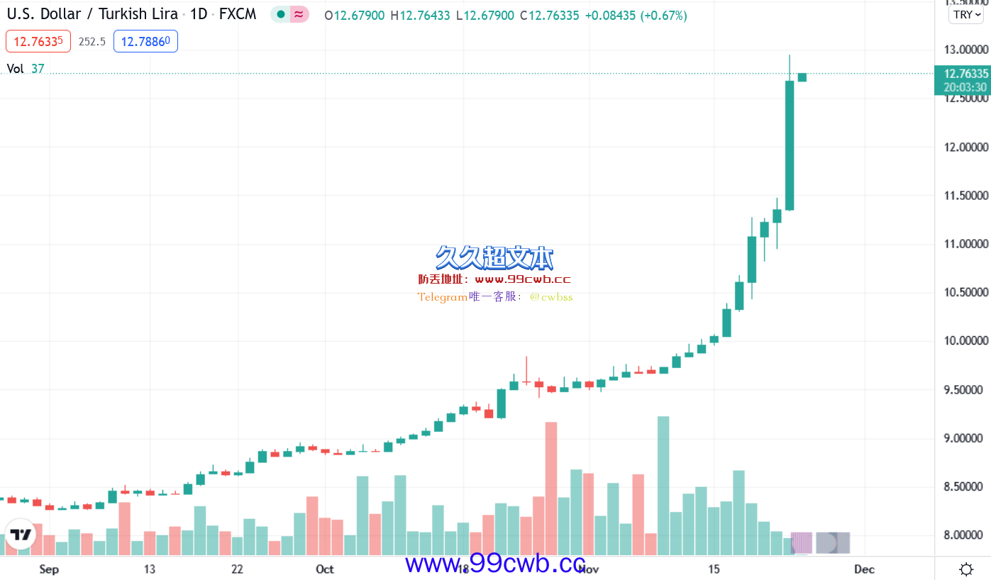 土耳其通膨率达20%！里拉单日崩跌15% BTC/Lira创新高插图1