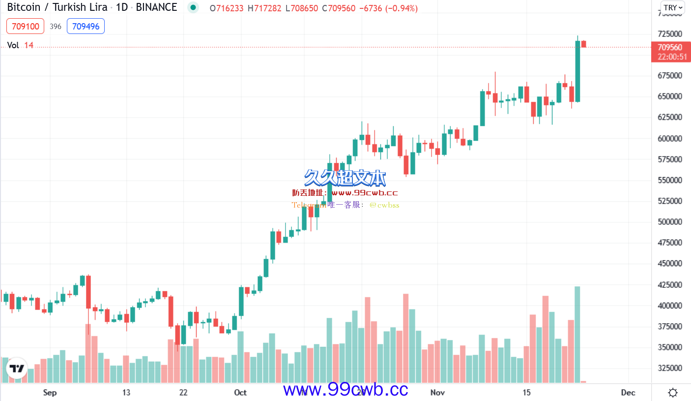 土耳其通膨率达20%！里拉单日崩跌15% BTC/Lira创新高插图2