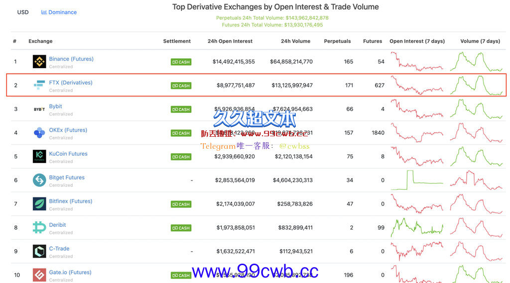 彭博将FTX市场数据纳入报价来源！交易量全球第三 紧追OKEx插图1