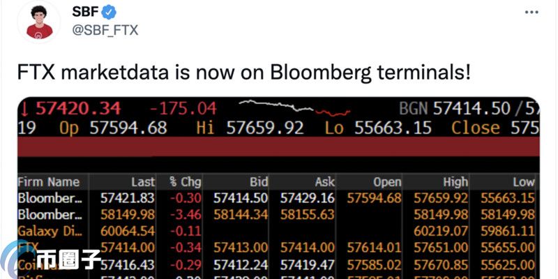 彭博将FTX市场数据纳入报价来源！交易量全球第三 紧追OKEx插图