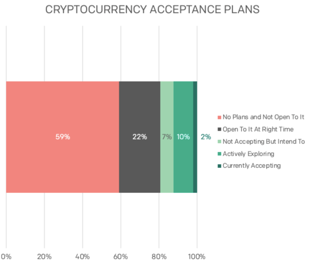 Circle报告：58%跨国企业采用加密币 仅10%机构提供相关工具插图3