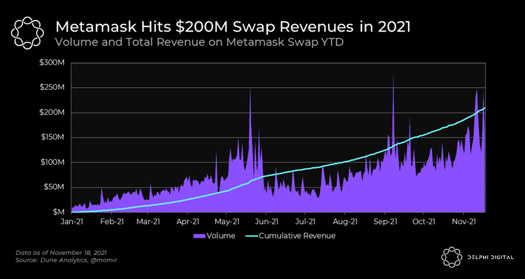 小狐狸钱包发币空投传言盛传 Metamask Swap链上活动激增插图2