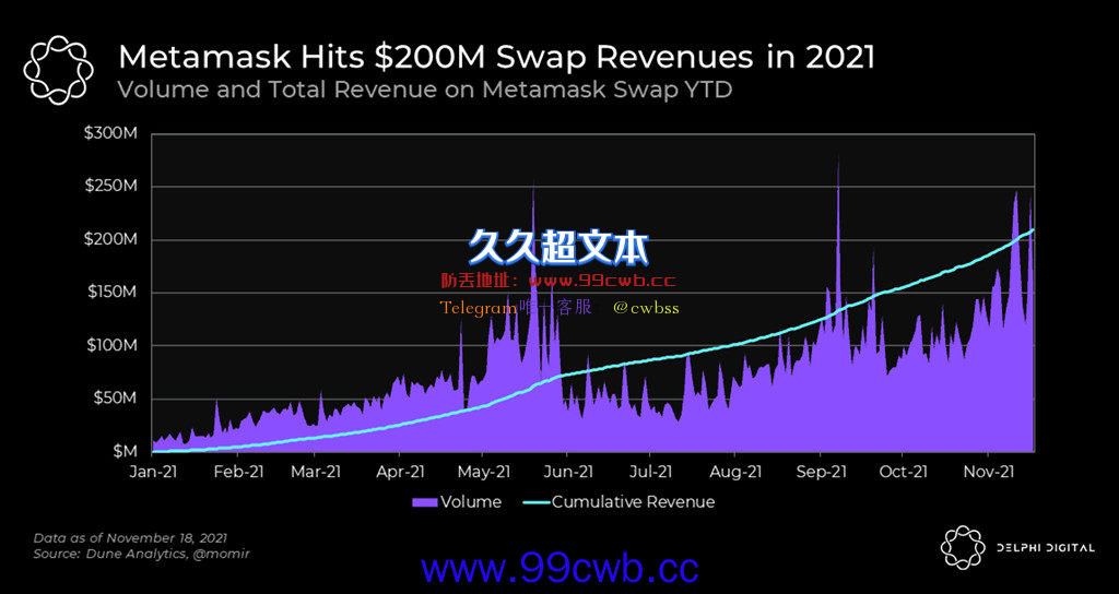 小狐狸钱包发币空投传言盛传 Metamask Swap链上活动激增插图2