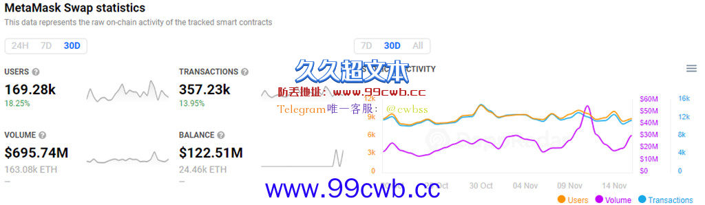 小狐狸钱包发币空投传言盛传 Metamask Swap链上活动激增插图4