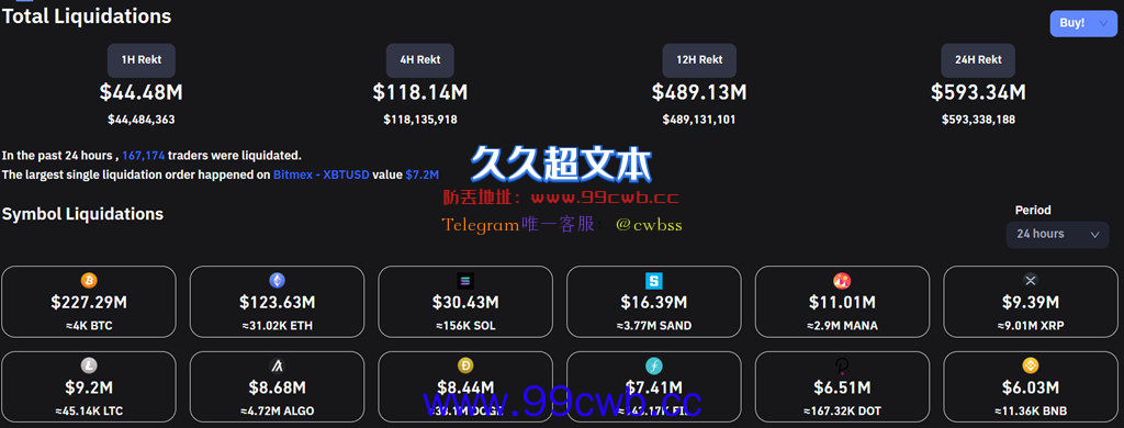 比特币逼近5.6万美元防线、以太跌穿4000！全网爆仓近6亿美元插图3