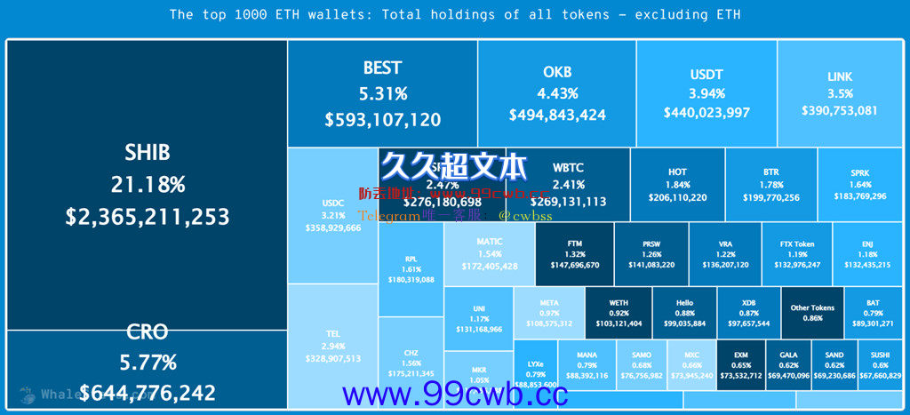 柴犬币成以太坊巨鲸最爱：前1000大ETH钱包持23.6亿美元SHIB插图1