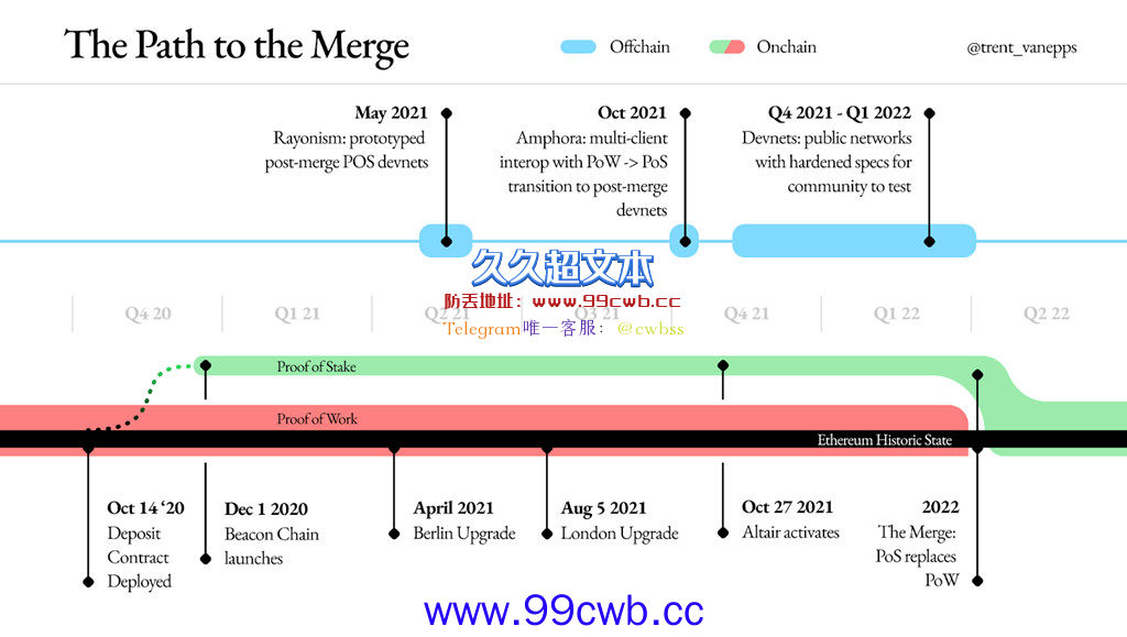 以太坊基金会协调人：PoW将在3-6个月结束！矿工准备过渡PoS插图1