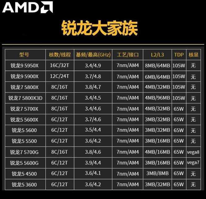 新一代性价比神U！AMD锐龙7 5700X评测：游戏性能战平i7-12700