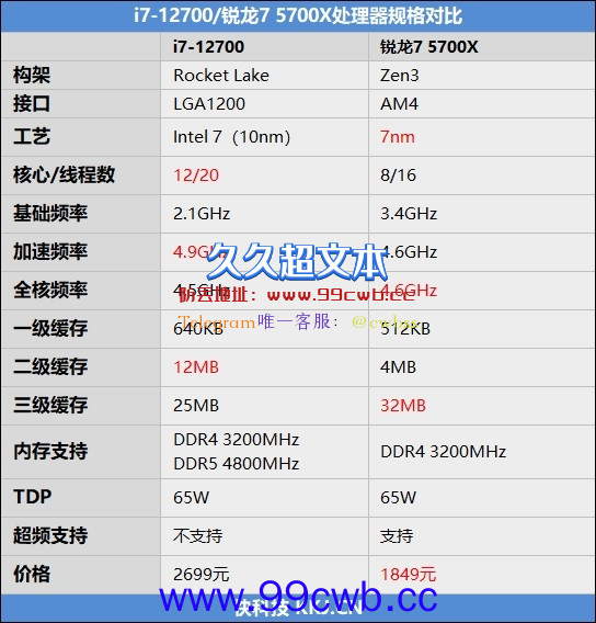 新一代性价比神U！AMD锐龙7 5700X评测：游戏性能战平i7-12700