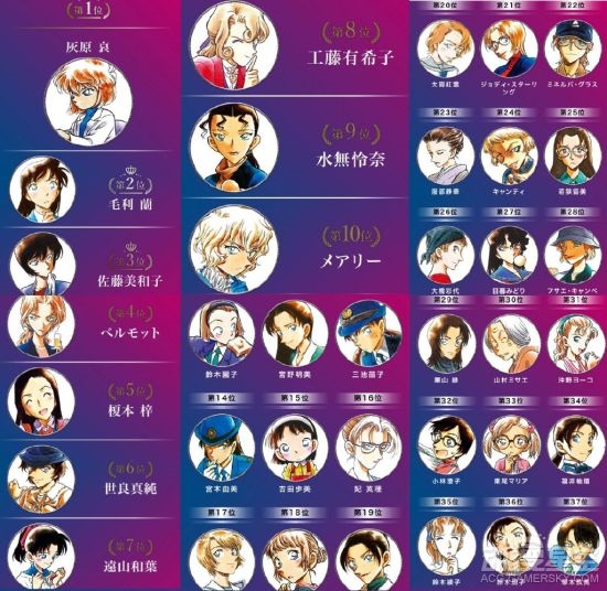 《名侦探柯南》女角色人气投票公开：小兰只拿了第二名