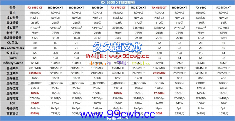 最强A卡降临！RX 6950 XT首发评测：全面战胜RTX 3090