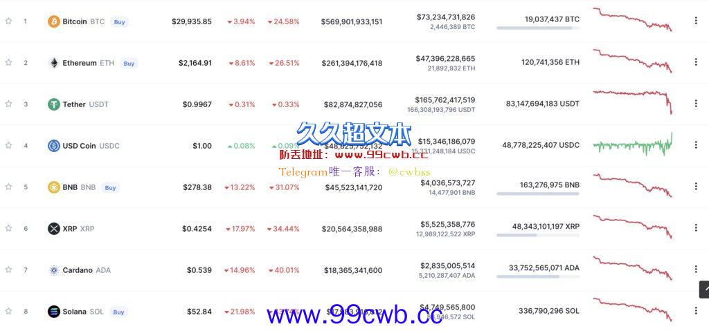 美国4月CPI超预期冲上8.3%！比特币暴跌13%创2021年来新低插图1