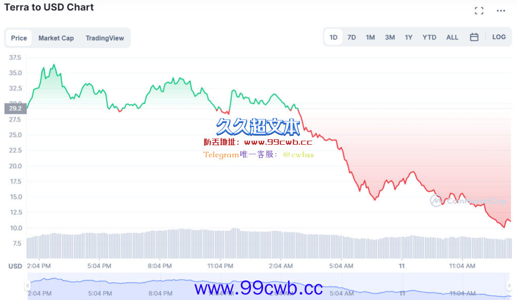 Luna崩盘本周已跌87%！算法稳定币UST再跌破0.6美元插图1