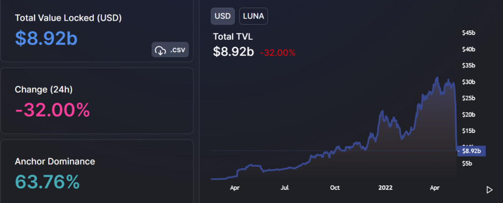 Luna崩盘本周已跌87%！算法稳定币UST再跌破0.6美元插图3