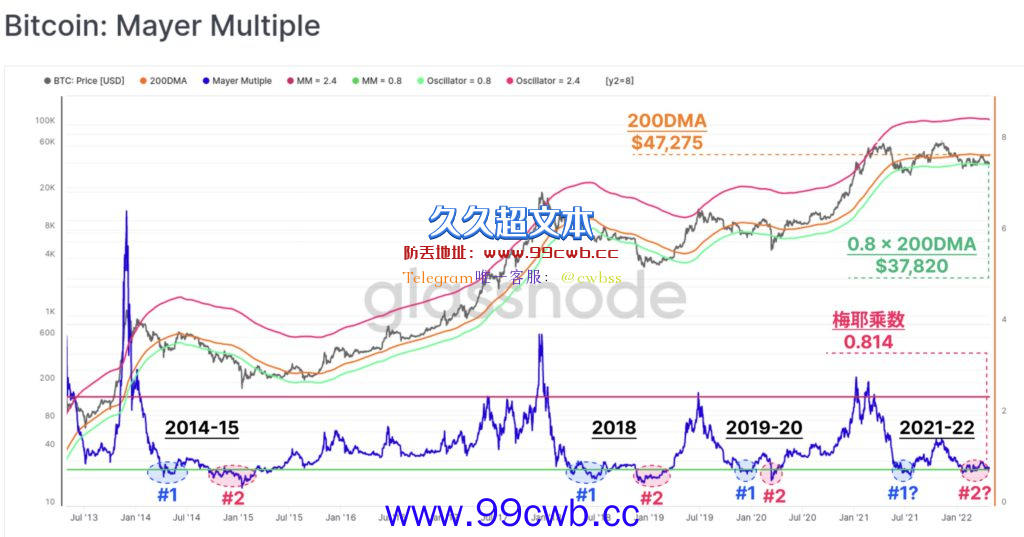 比特币跌破3.4万美元！分析师：恐下探3万 但已近熊市底部插图2